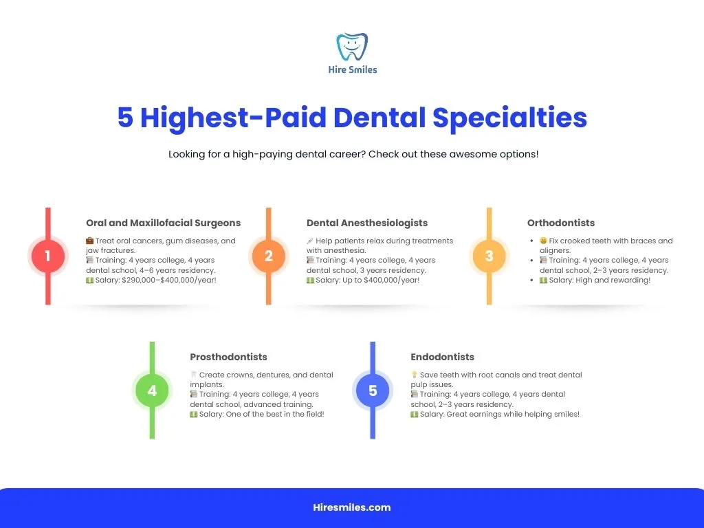 Highest-Paid Dental Specialties